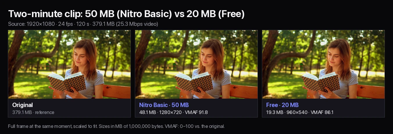 Full frames of a two-minute 1080p clip of a woman reading in a park: the 379.1 MB original, the 50 MB result at 48.1 MB in 1280×720 with VMAF 91.8, and the 20 MB result at 19.3 MB in 960×540 with VMAF 86.1