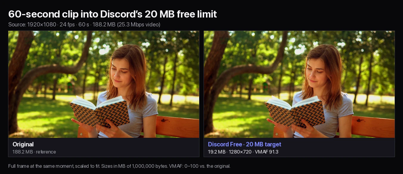 Full frames of a 60-second 1080p clip of a woman reading in a park: the 188.2 MB original and the 20 MB Discord result at 19.2 MB, 1280×720, VMAF 91.3