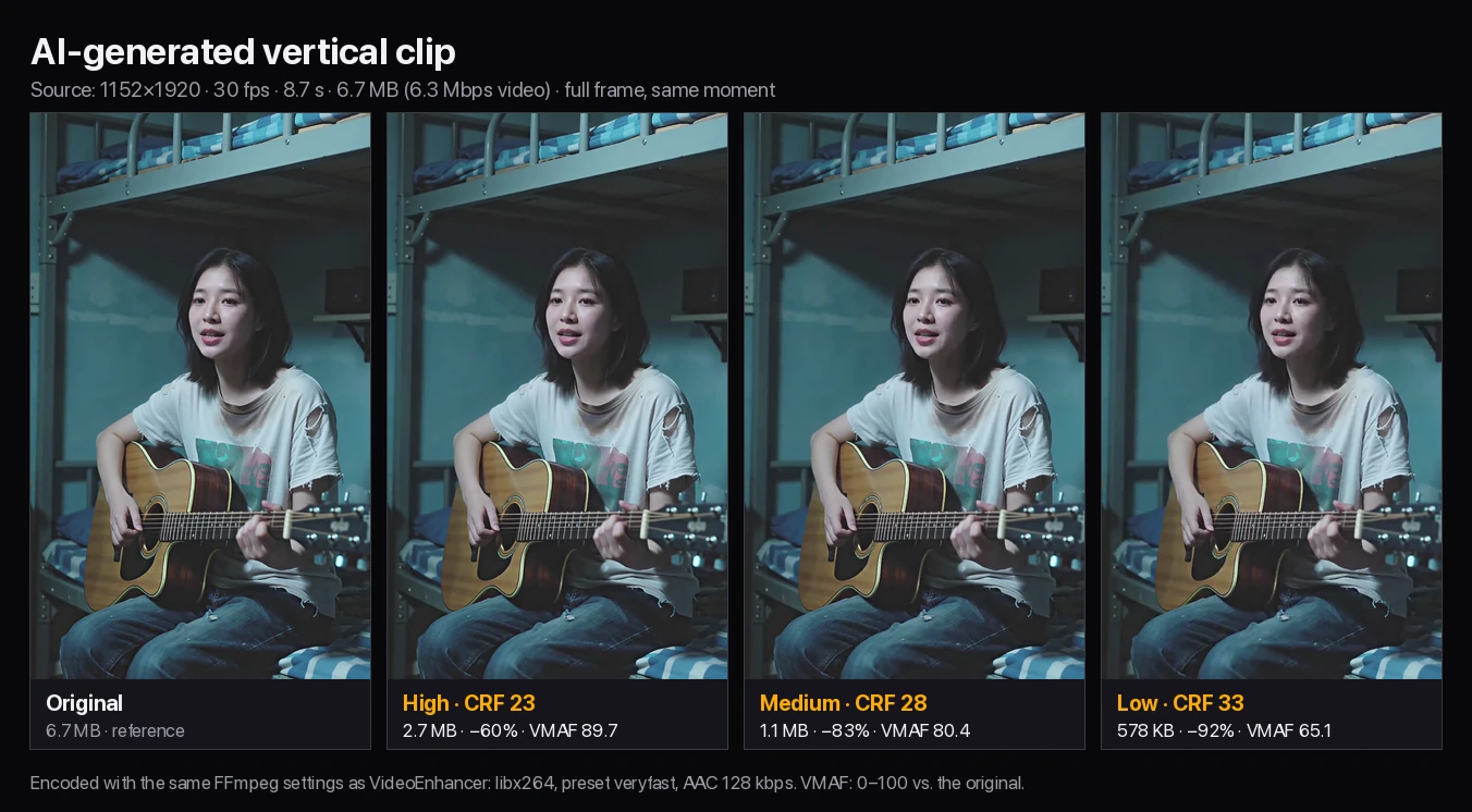 Full frames of an AI-generated guitar clip: original 6.7 MB, High 2.7 MB with VMAF 89.7, Medium 1.1 MB with VMAF 80.4, Low 578 KB with VMAF 65.1
