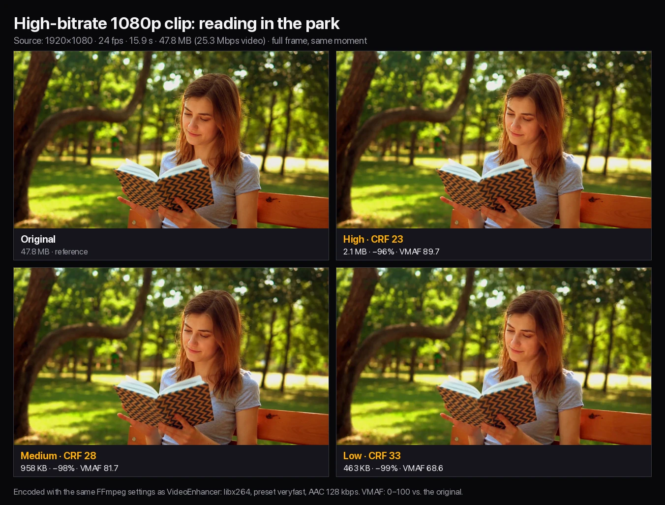 Full frames of a 1080p clip of a woman reading on a park bench: original 47.8 MB, High 2.1 MB with VMAF 89.7, Medium 958 KB with VMAF 81.7, Low 463 KB with VMAF 68.6