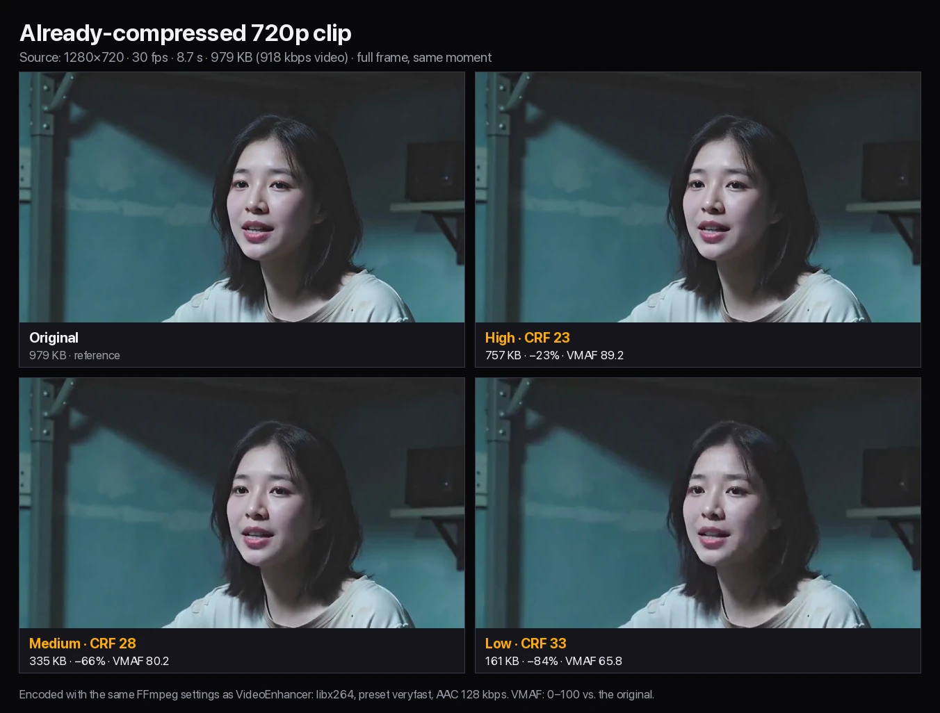 Full frames of an already-compressed 720p clip: original 979 KB, High 757 KB with VMAF 89.2, Medium 335 KB with VMAF 80.2, Low 161 KB with VMAF 65.8