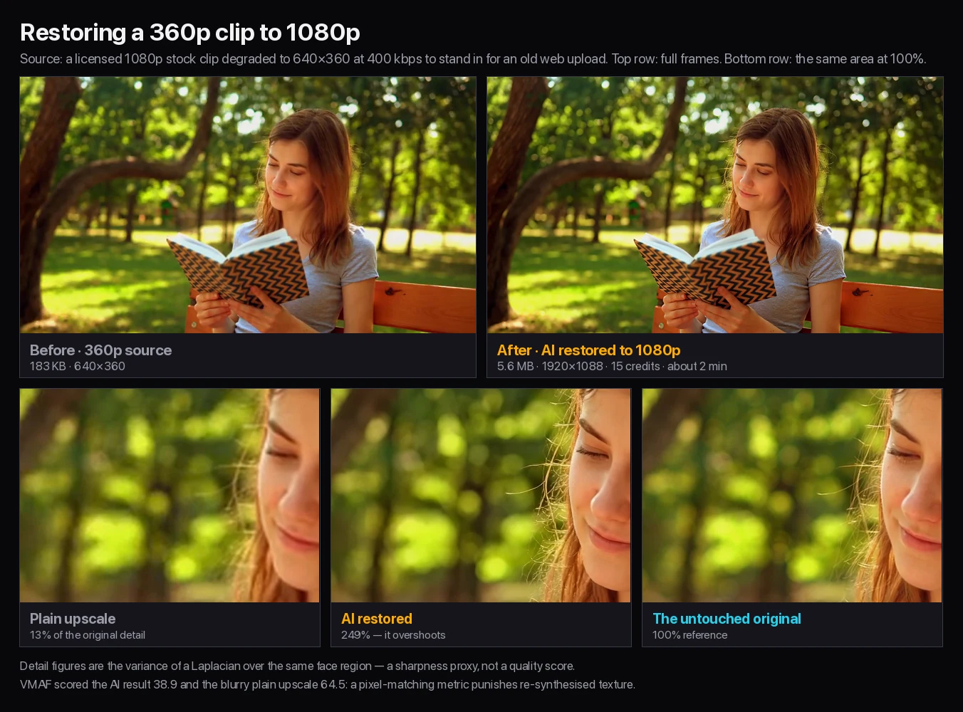 A 360p clip restored to 1080p: full frames before and after, plus 100% detail crops comparing a plain upscale, the AI restoration and the untouched original